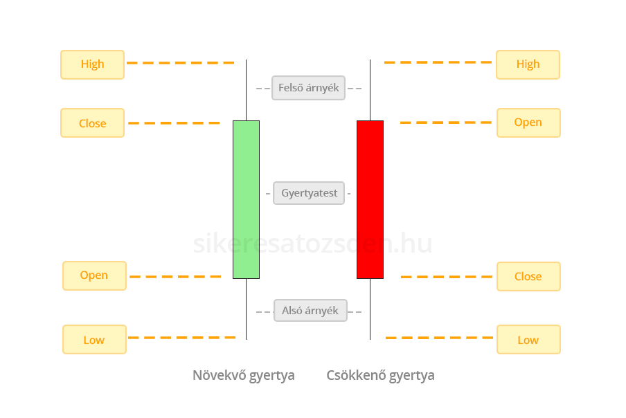 Emelkedő és csökkenő gyertyák példái. emelkedő és csökkenő gyertyák példái